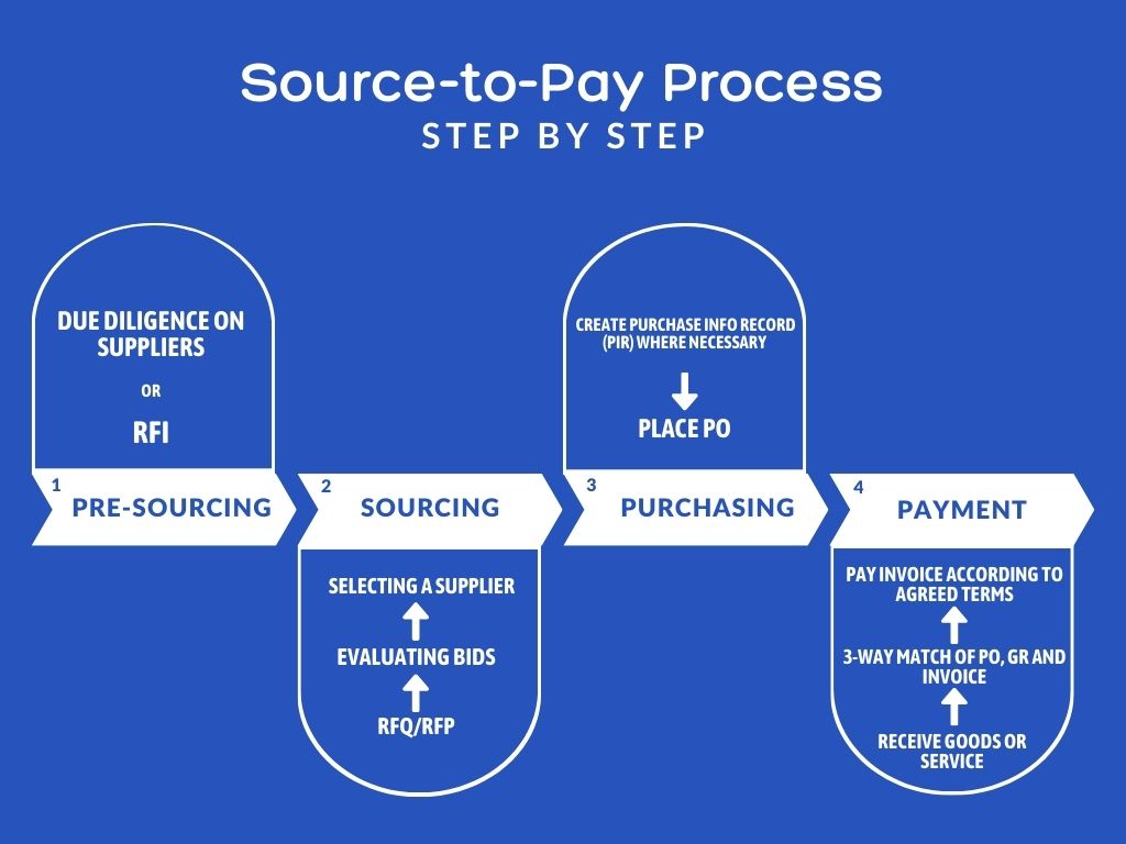 graphic of the Source-to-Pay process