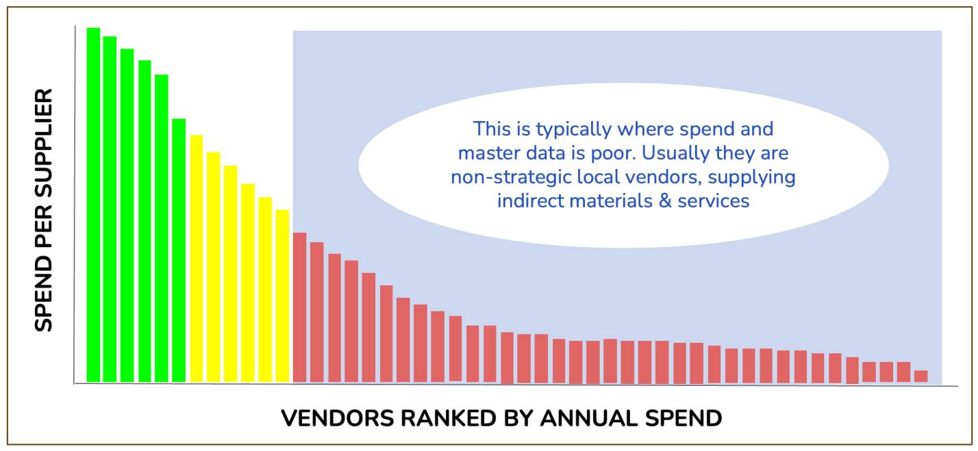 Graphic: why most of the poor master data issues are driven by tail spend